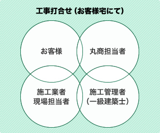 お客様宅での打合せ